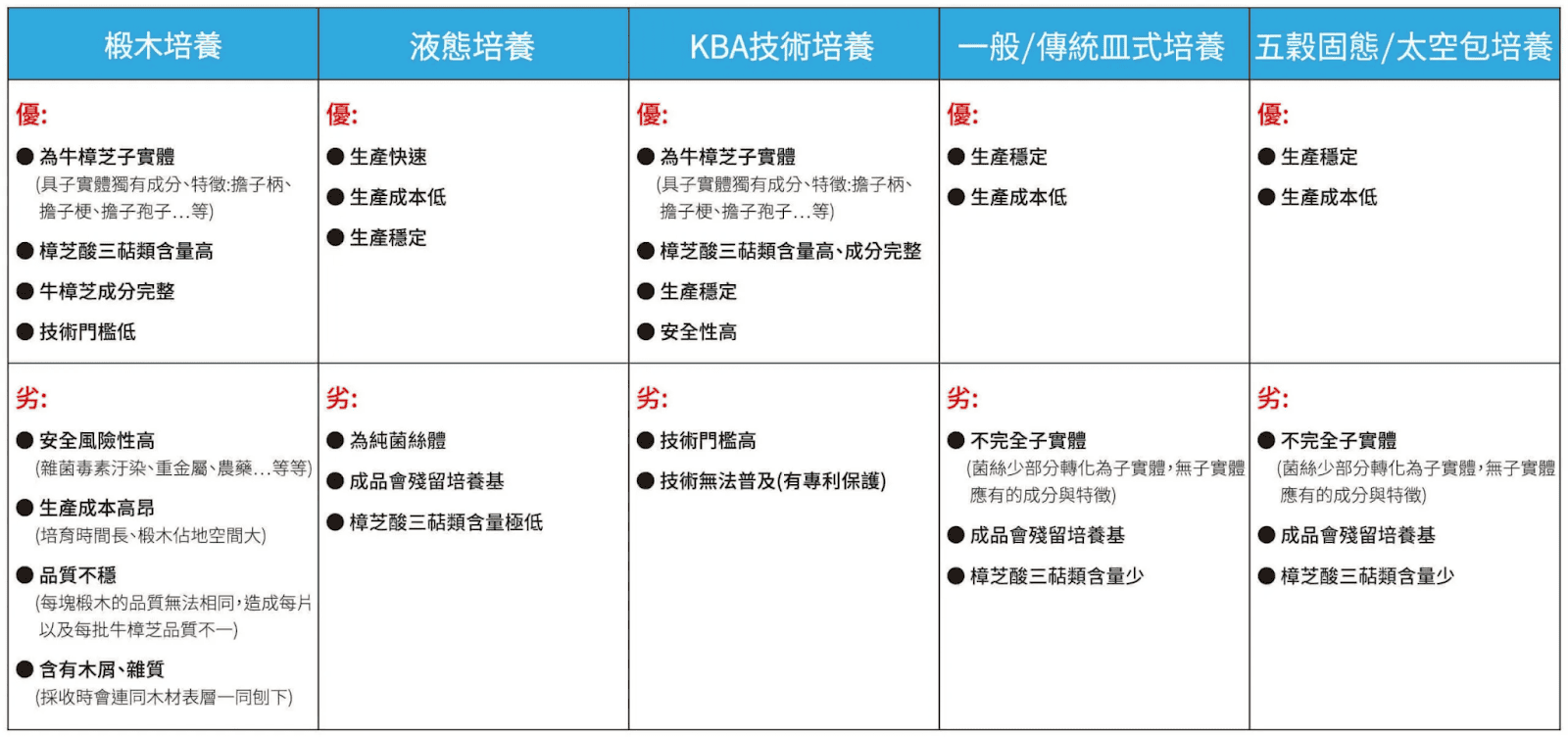 牛樟芝產業技術比較 / 圖片來源:恩揚生技